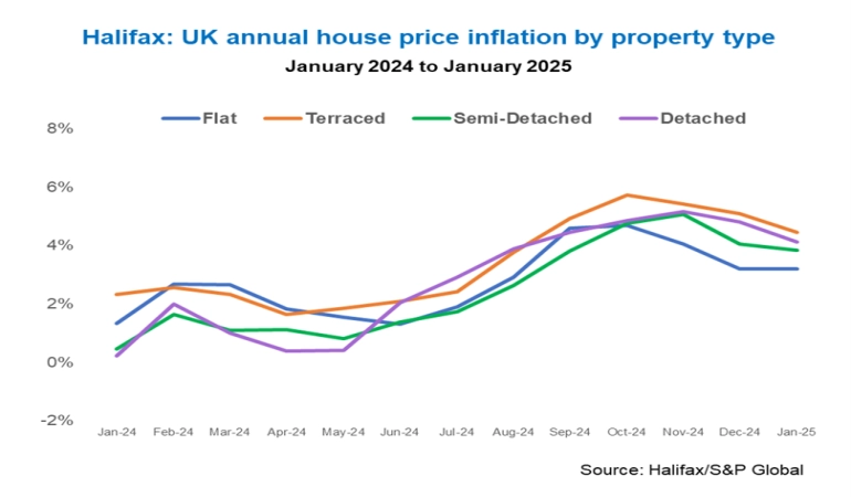The UK Property Market in 2025: Prices