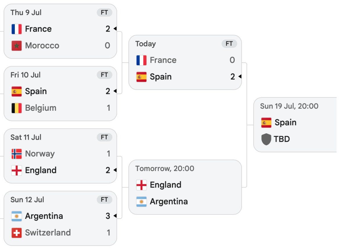England vs Spain World Cup Final: What can fans expect?
